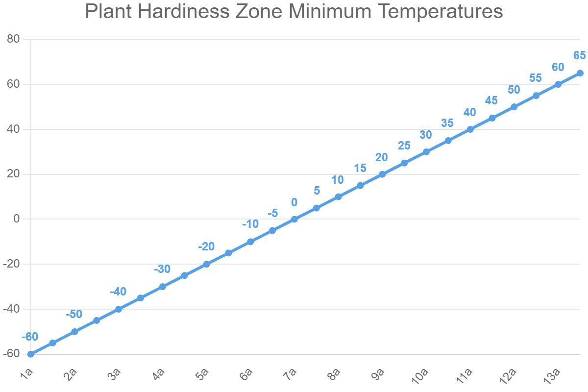 Plant Hardiness Zone Minimum Temperatures